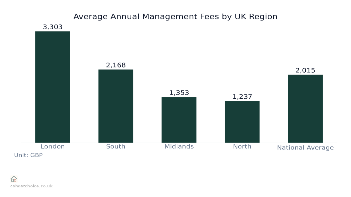 Bar chart comparing Average Annual Management Fees by UK Region: Values: London: 3,303; South: 2,168; Midlands: 1,353; North: 1,237; National Average: 2,015.