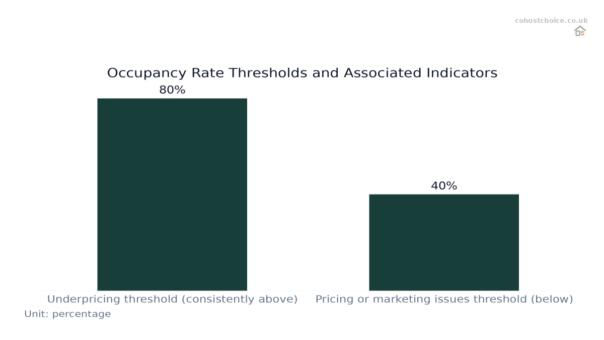 Bar chart comparing Occupancy Rate Thresholds and Associated Indicators: Values: Underpricing threshold (consistently above): 80%; Pricing or marketing issues threshold (below): 40%.