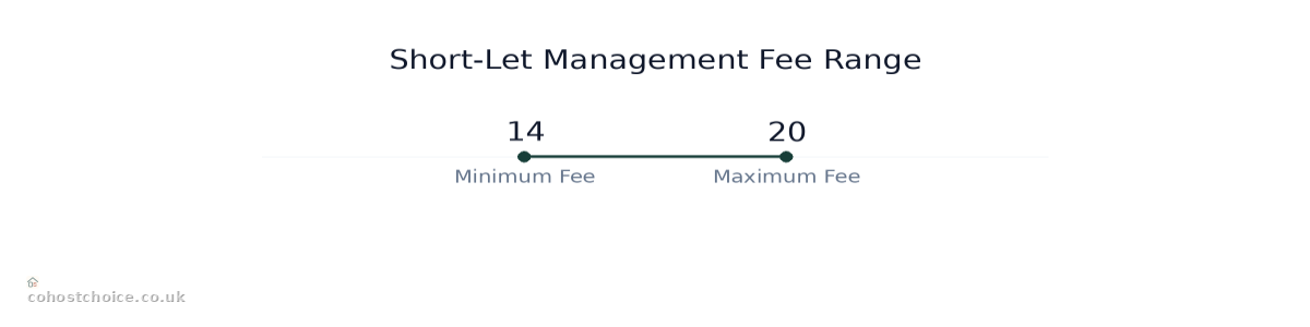 Range chart comparing Short-Let Management Fee Range: Values: Minimum Fee: 14; Maximum Fee: 20.