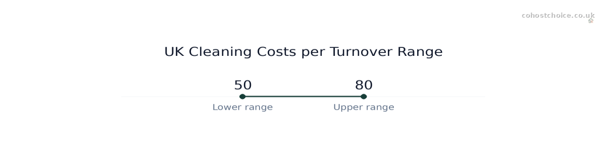 Range chart comparing UK Cleaning Costs per Turnover Range: Values: Lower range: 50; Upper range: 80.