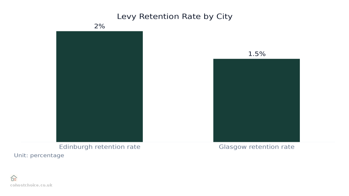 Bar chart comparing Levy Retention Rate by City: Values: Edinburgh retention rate: 2%; Glasgow retention rate: 1.5%.