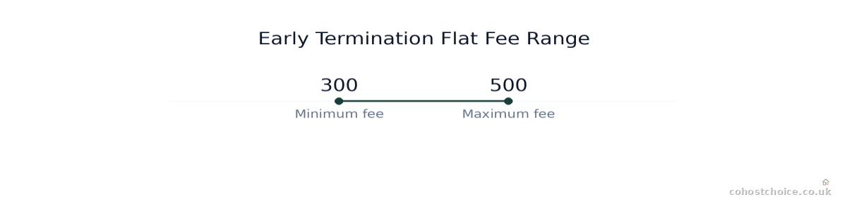 Range chart comparing Early Termination Flat Fee Range: Values: Minimum fee: 300; Maximum fee: 500.