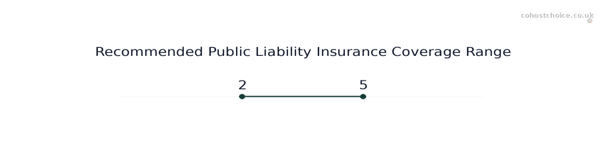 Range chart comparing Recommended Public Liability Insurance Coverage Range: Minimum recommended coverage, Maximum recommended coverage, Standard policy baseline, High risk property cover, Industry average limit.