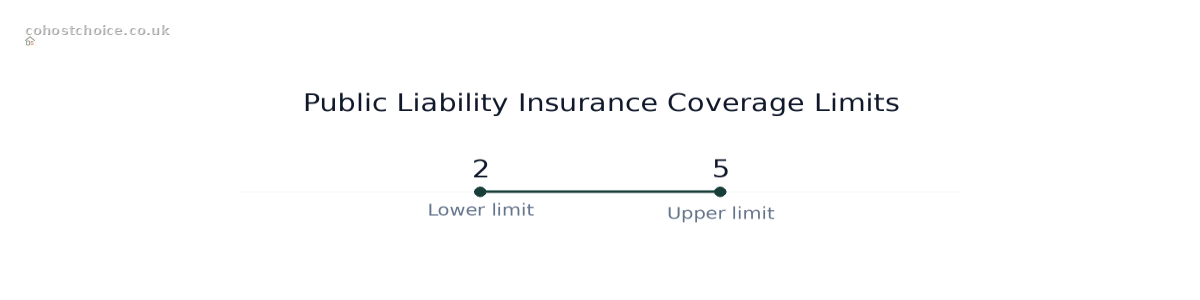 Range chart comparing Public Liability Insurance Coverage Limits: Values: Lower limit: 2; Upper limit: 5.