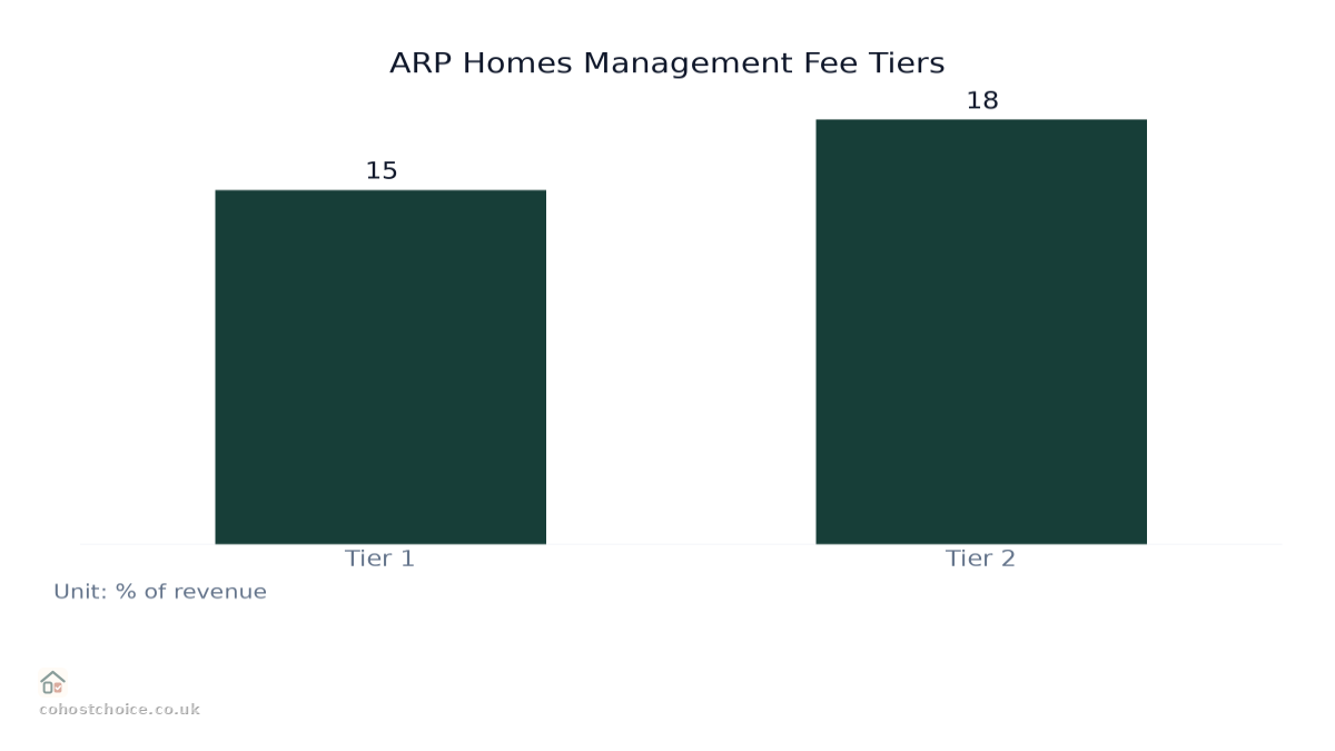 Bar chart comparing ARP Homes Management Fee Tiers: Values: Tier 1: 15; Tier 2: 18.