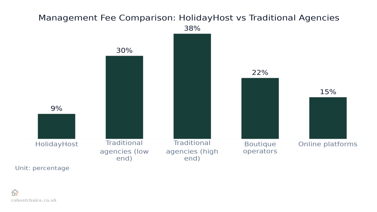 Bar chart comparing Management Fee Comparison: HolidayHost vs Traditional Agencies: Values: HolidayHost: 9%; Traditional agencies (low end): 30%; Traditional agencies (high end): 38%; Boutique operators: 22%; Online platforms: 15%.