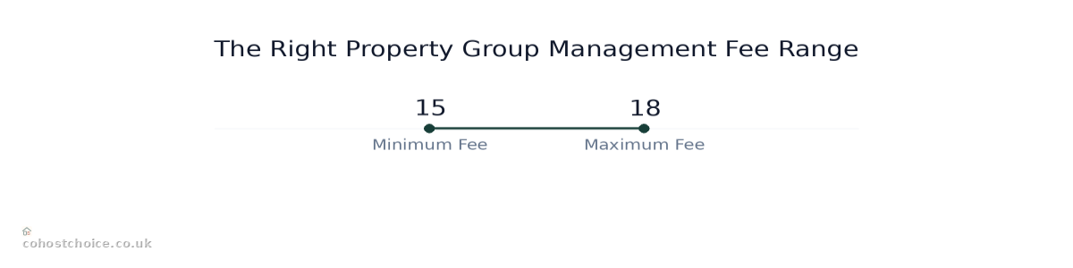 Range chart comparing The Right Property Group Management Fee Range: Values: Minimum Fee: 15; Maximum Fee: 18.