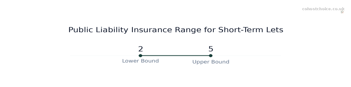 Range chart comparing Public Liability Insurance Range for Short-Term Lets: Values: Lower Bound: 2; Upper Bound: 5.