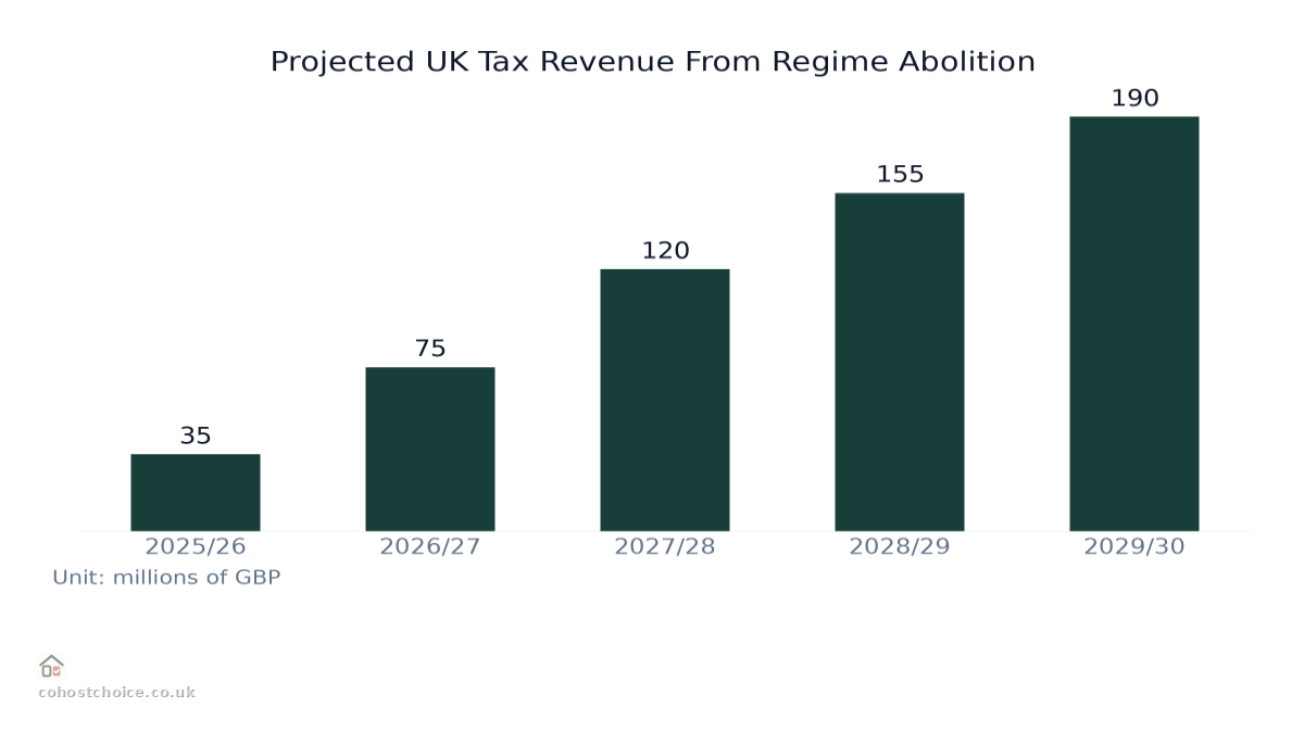 Bar chart comparing Projected UK Tax Revenue From Regime Abolition: Values: 2025/26: 35; 2026/27: 75; 2027/28: 120; 2028/29: 155; 2029/30: 190.