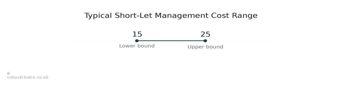 Range chart comparing Typical Short-Let Management Cost Range: Values: Lower bound: 15; Upper bound: 25; Market average: 20; Budget tier: 12; Premium tier: 30.