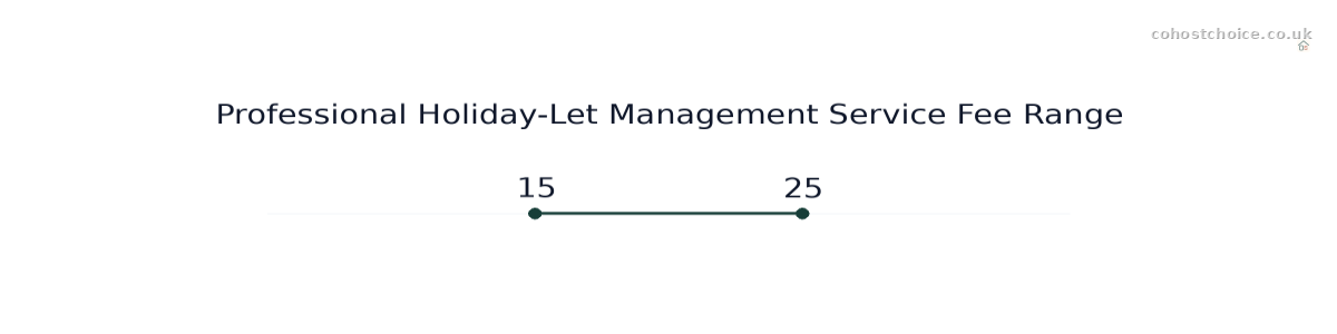 Range chart comparing Professional Holiday-Let Management Service Fee Range: Minimum fee, Maximum fee, Average agency rate, Full management tier, Listing only tier.