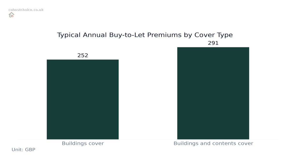Bar chart comparing Typical Annual Buy-to-Let Premiums by Cover Type: Values: Buildings cover: 252; Buildings and contents cover: 291.